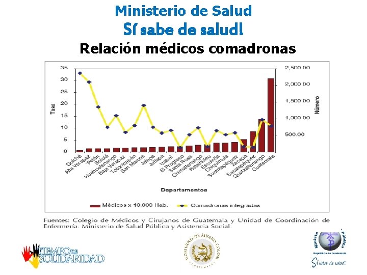 Ministerio de Salud Sí sabe de salud! Relación médicos comadronas 