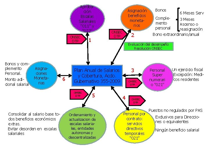 Aprobación Escalas Salariales “ 011” y “ 022” ONSEC DTP Bonos y complemento Personal.