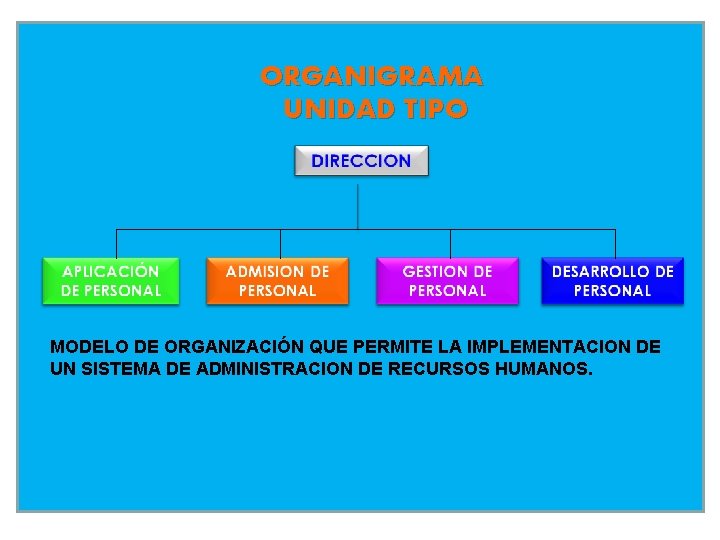 ORGANIGRAMA UNIDAD TIPO MODELO DE ORGANIZACIÓN QUE PERMITE LA IMPLEMENTACION DE UN SISTEMA DE