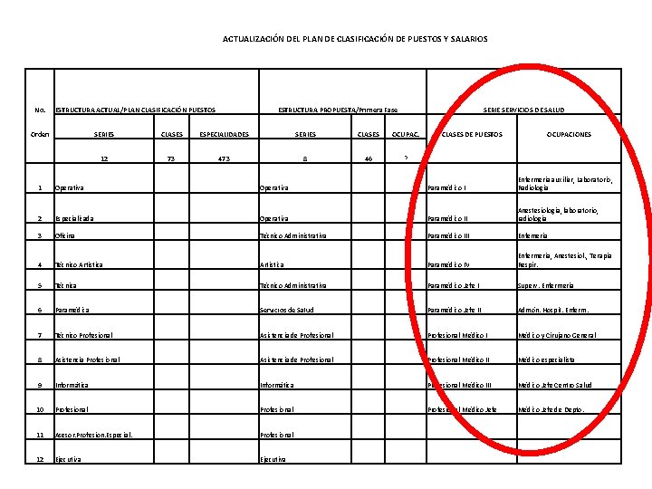 ACTUALIZACIÓN DEL PLAN DE CLASIFICACIÓN DE PUESTOS Y SALARIOS No. ESTRUCTURA ACTUAL/PLAN CLASIFICACIÓN PUESTOS