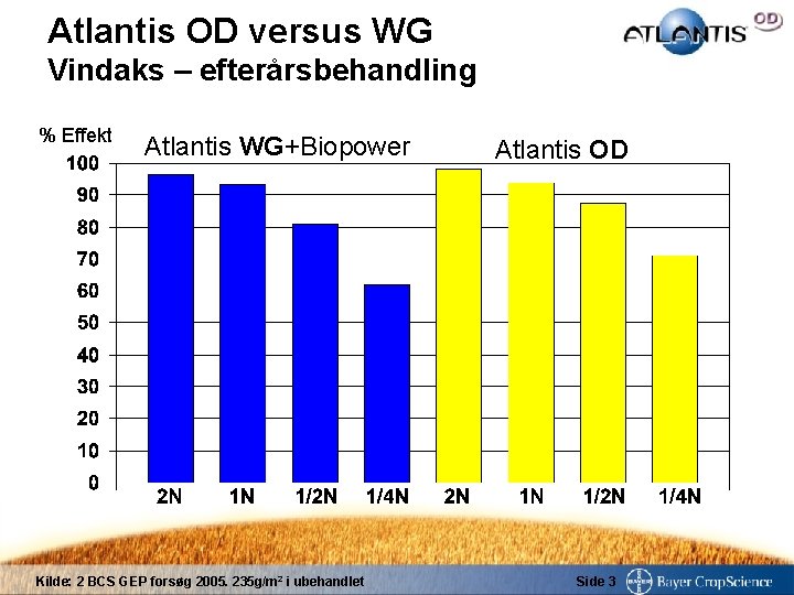 Atlantis OD versus WG Vindaks – efterårsbehandling % Effekt Atlantis WG+Biopower Kilde: 2 BCS