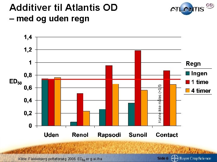 Additiver til Atlantis OD – med og uden regn Kunne ikke måles (>0, 5)