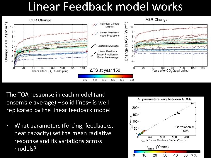 Linear Feedback model works The TOA response in each model (and ensemble average) –