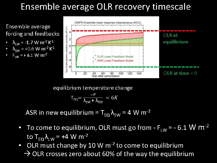 Ensemble average OLR recovery timescale Ensemble average forcing and feedbacks • λLW = -1.