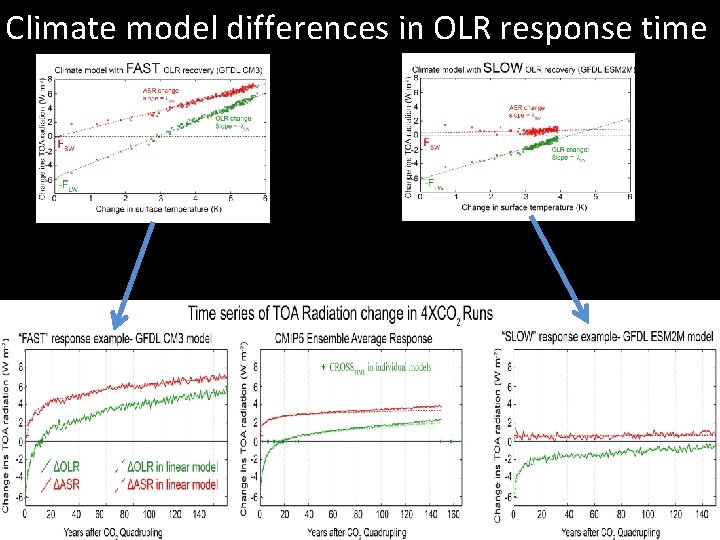 Climate model differences in OLR response time CNRM model 