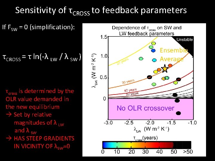 Sensitivity of τCROSS to feedback parameters If FSW = 0 (simplification): τCROSS = τ
