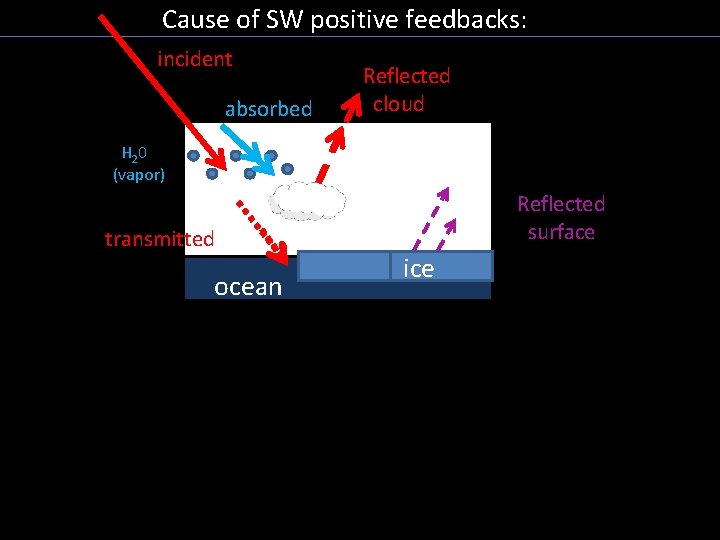 Cause of SW positive feedbacks: incident absorbed Reflected cloud H 20 (vapor) transmitted ocean