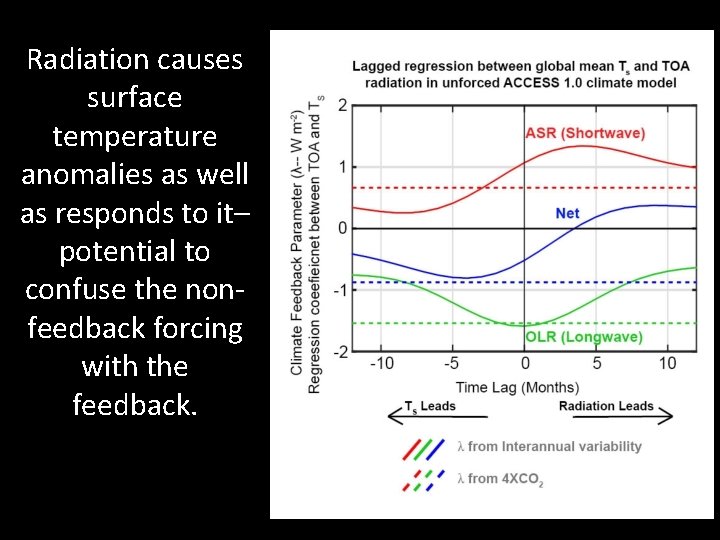 Radiation causes surface temperature anomalies as well as responds to it– potential to confuse