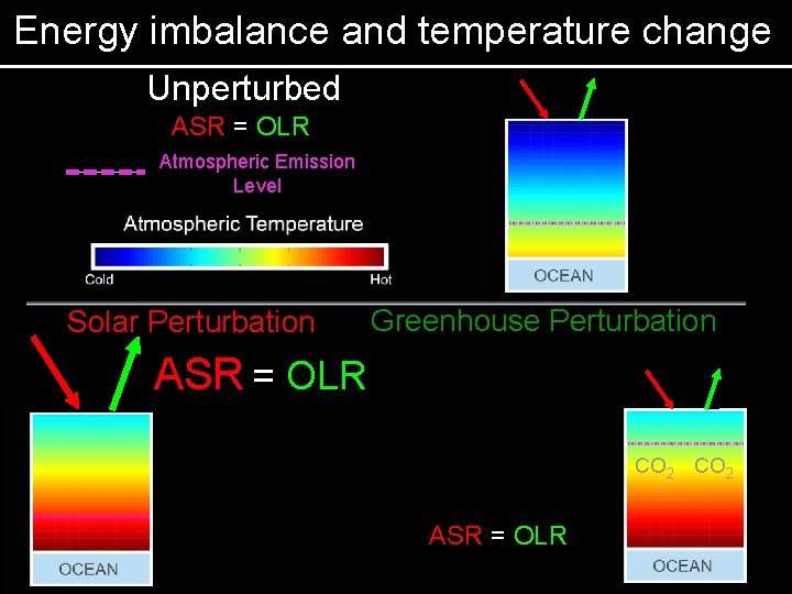 Energy imbalance and temperature change Unperturbed ASR = OLR Atmospheric Emission Level Solar Perturbation