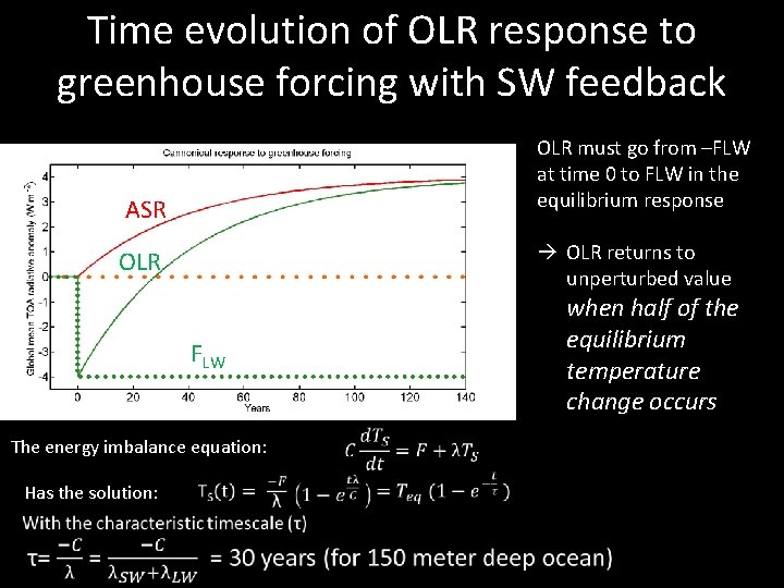 Time evolution of OLR response to greenhouse forcing with SW feedback OLR must go