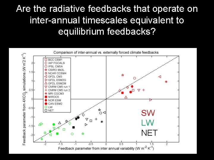 Are the radiative feedbacks that operate on inter-annual timescales equivalent to equilibrium feedbacks? SW