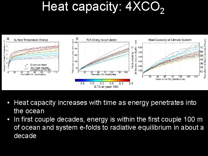 Heat capacity: 4 XCO 2 • Heat capacity increases with time as energy penetrates