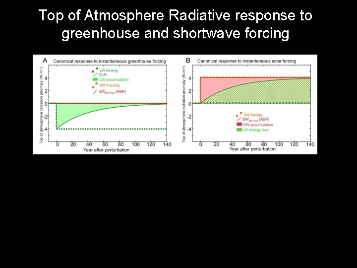 Top of Atmosphere Radiative response to greenhouse and shortwave forcing OLR returns to unperturbed