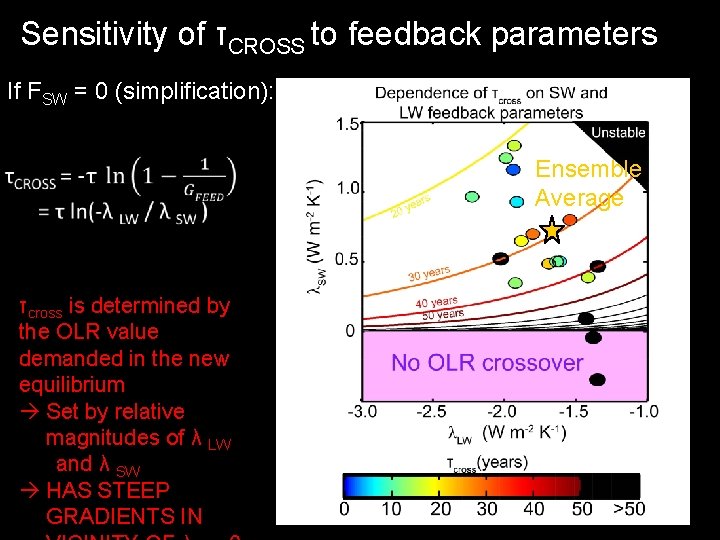 Sensitivity of τCROSS to feedback parameters If FSW = 0 (simplification): Ensemble Average τcross
