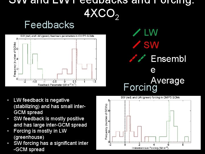 SW and LW Feedbacks and Forcing: 4 XCO 2 Feedbacks LW SW Ensembl e
