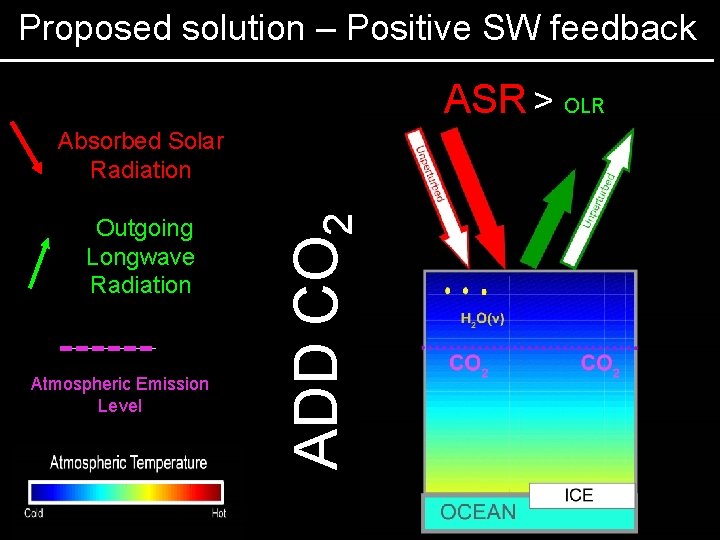 Proposed solution – Positive SW feedback Absorbed Solar Radiation Outgoing Longwave Radiation Atmospheric Emission