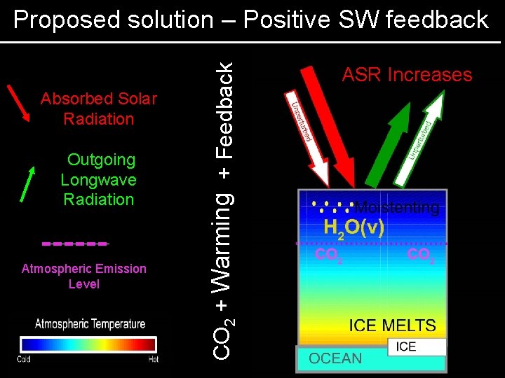 Absorbed Solar Radiation Outgoing Longwave Radiation Atmospheric Emission Level CO 2 + Warming +