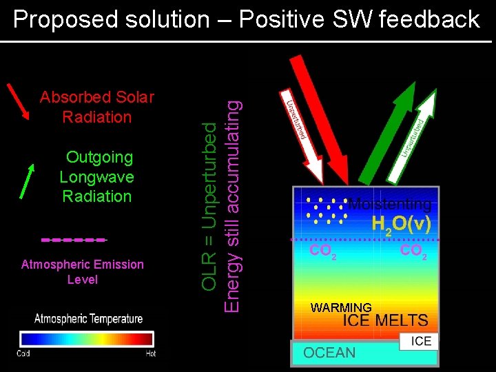 Absorbed Solar Radiation Outgoing Longwave Radiation Atmospheric Emission Level OLR = Unperturbed Energy still