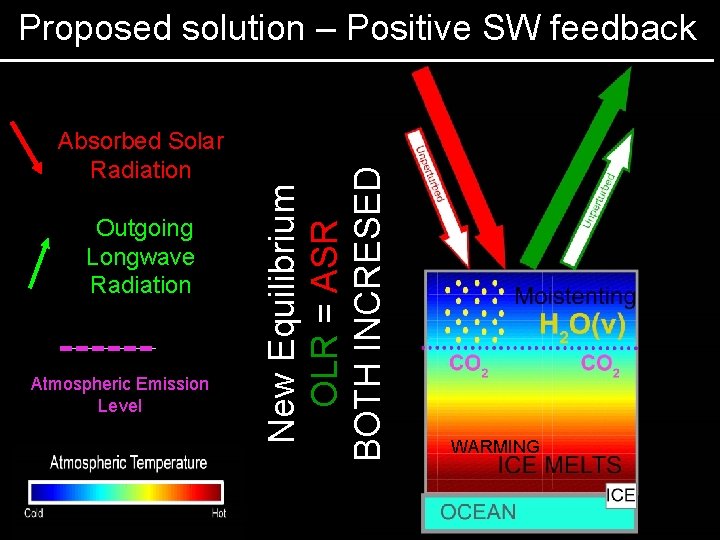Absorbed Solar Radiation Outgoing Longwave Radiation Atmospheric Emission Level New Equilibrium OLR = ASR
