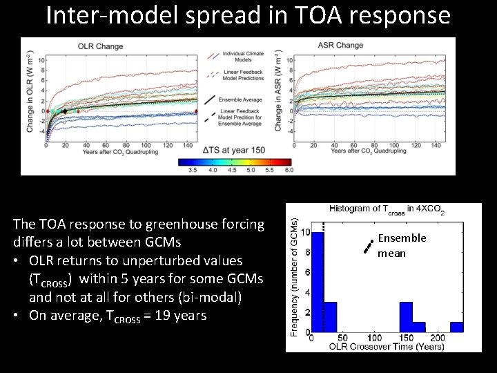 Inter-model spread in TOA response The TOA response to greenhouse forcing differs a lot