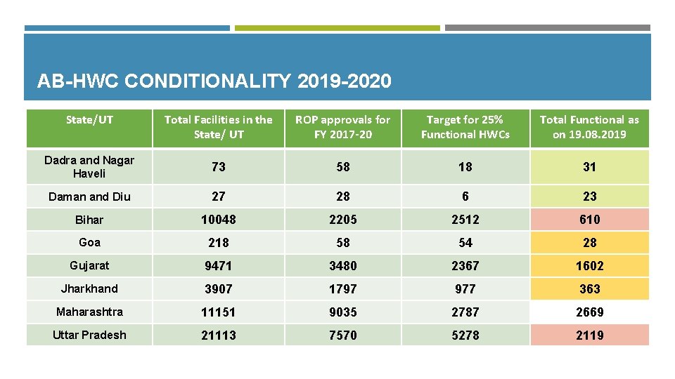 AB-HWC CONDITIONALITY 2019 -2020 State/UT Total Facilities in the State/ UT ROP approvals for