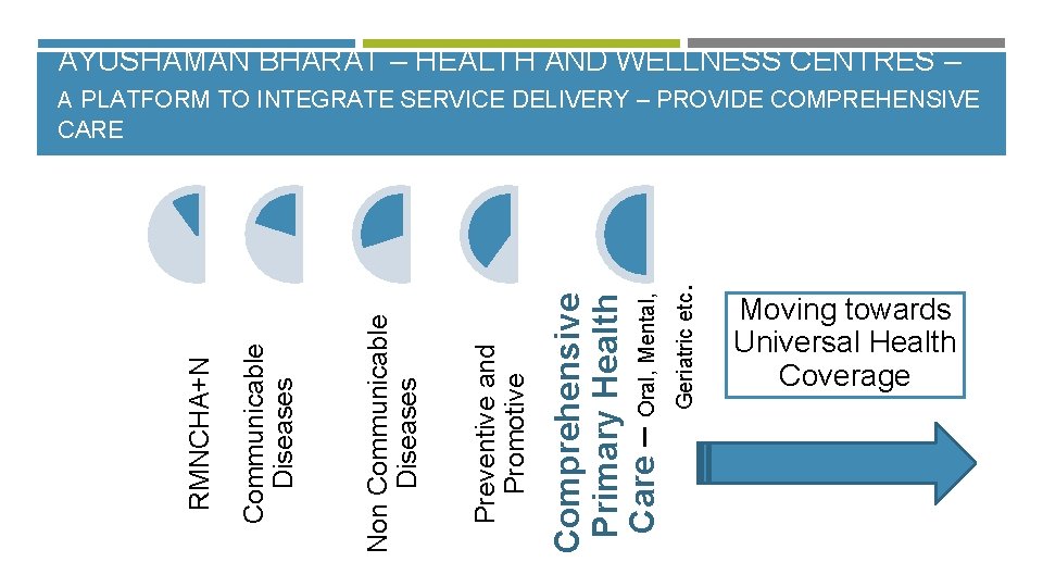 AYUSHAMAN BHARAT – HEALTH AND WELLNESS CENTRES – A PLATFORM TO INTEGRATE SERVICE DELIVERY