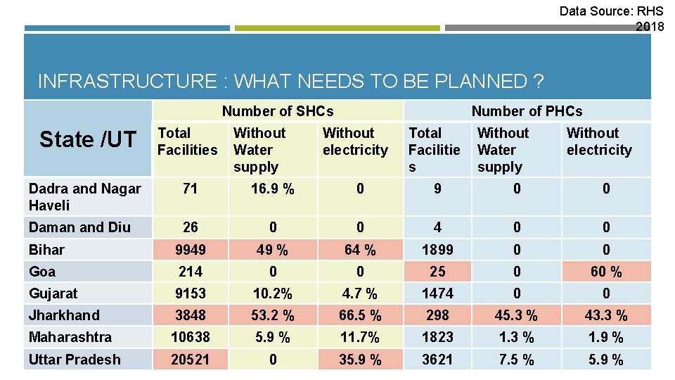 Data Source: RHS 2018 INFRASTRUCTURE : WHAT NEEDS TO BE PLANNED ? Number of