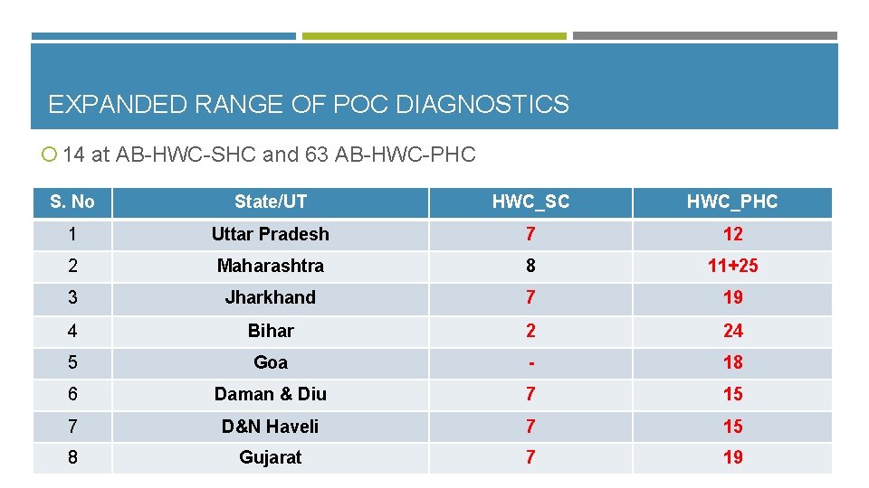 EXPANDED RANGE OF POC DIAGNOSTICS 14 at AB-HWC-SHC and 63 AB-HWC-PHC S. No State/UT