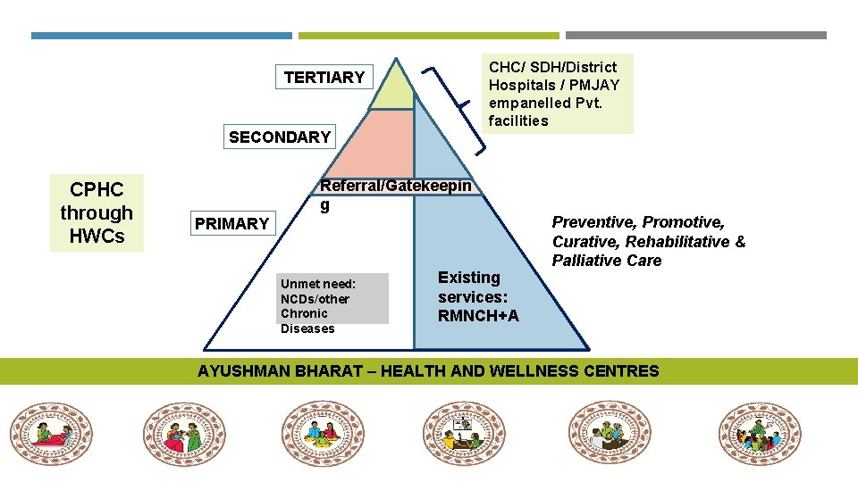 CHC/ SDH/District Hospitals / PMJAY empanelled Pvt. facilities TERTIARY SECONDARY CPHC through HWCs Referral/Gatekeepin