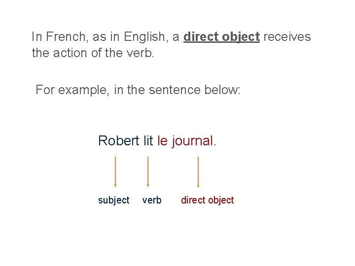 In French, as in English, a direct object receives the action of the verb.