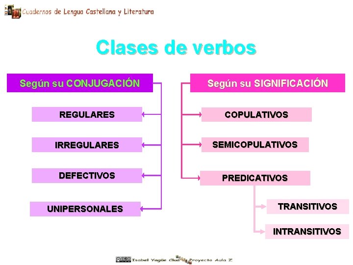 Clases de verbos Según su CONJUGACIÓN Según su SIGNIFICACIÓN REGULARES COPULATIVOS IRREGULARES SEMICOPULATIVOS DEFECTIVOS Clases de verbos Según su CONJUGACIÓN Según su SIGNIFICACIÓN REGULARES COPULATIVOS IRREGULARES SEMICOPULATIVOS DEFECTIVOS