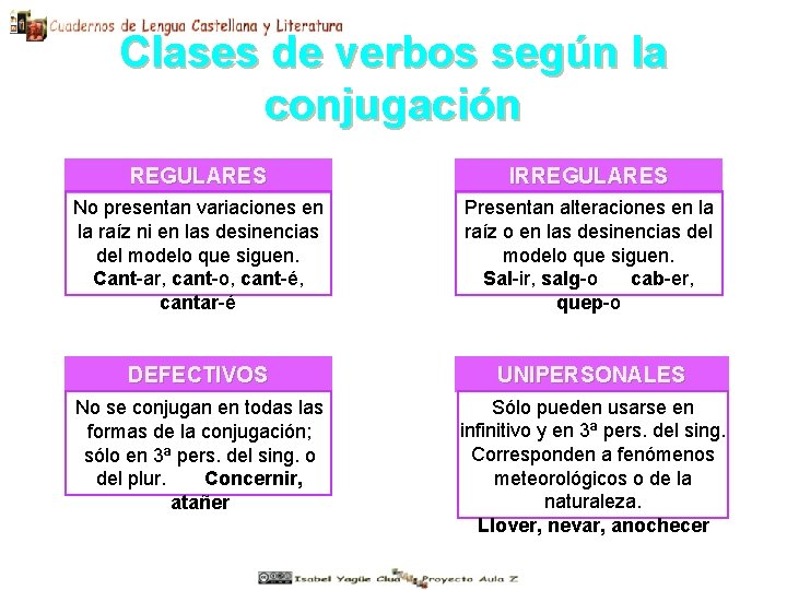 Clases de verbos según la conjugación REGULARES IRREGULARES No presentan variaciones en la raíz Clases de verbos según la conjugación REGULARES IRREGULARES No presentan variaciones en la raíz