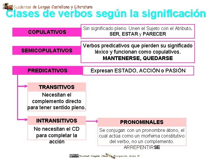 Clases de verbos según la significación COPULATIVOS Sin significado pleno. Unen el Sujeto con Clases de verbos según la significación COPULATIVOS Sin significado pleno. Unen el Sujeto con