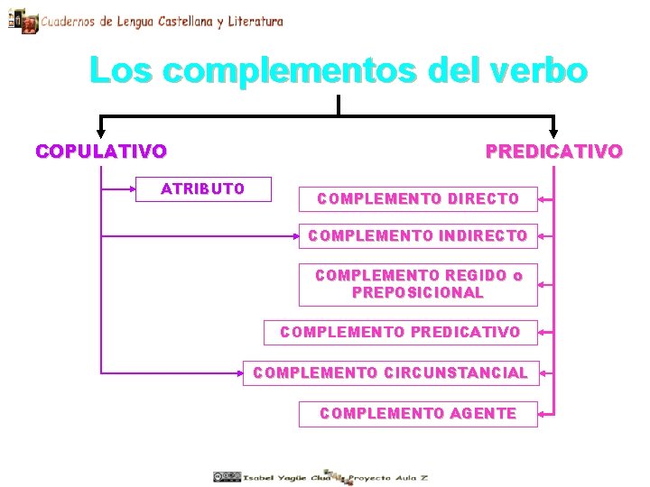 Los complementos del verbo COPULATIVO ATRIBUTO PREDICATIVO COMPLEMENTO DIRECTO COMPLEMENTO INDIRECTO COMPLEMENTO REGIDO o Los complementos del verbo COPULATIVO ATRIBUTO PREDICATIVO COMPLEMENTO DIRECTO COMPLEMENTO INDIRECTO COMPLEMENTO REGIDO o