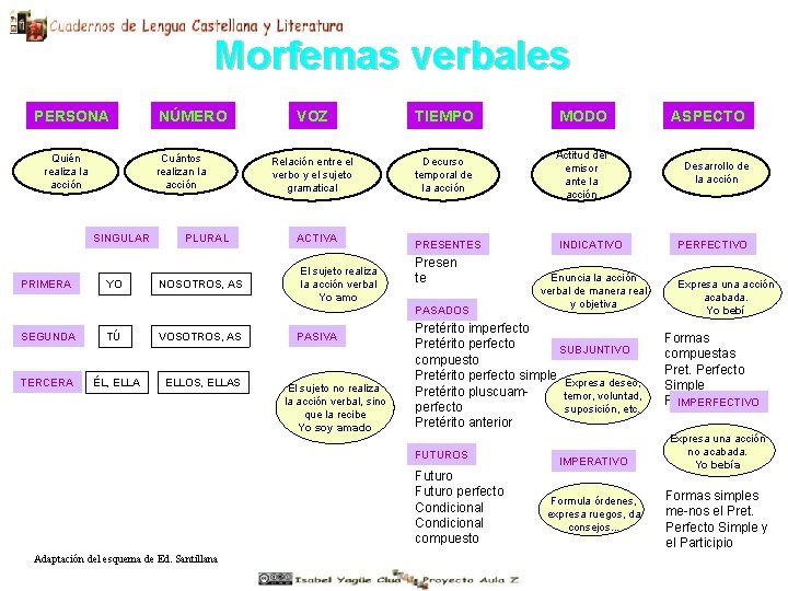 Morfemas verbales PERSONA Quién realiza la acción Cuántos realizan la acción SINGULAR PRIMERA NÚMERO Morfemas verbales PERSONA Quién realiza la acción Cuántos realizan la acción SINGULAR PRIMERA NÚMERO