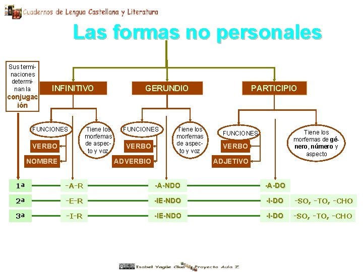 Las formas no personales Sus terminaciones determinan la conjugac ión INFINITIVO FUNCIONES VERBO NOMBRE Las formas no personales Sus terminaciones determinan la conjugac ión INFINITIVO FUNCIONES VERBO NOMBRE
