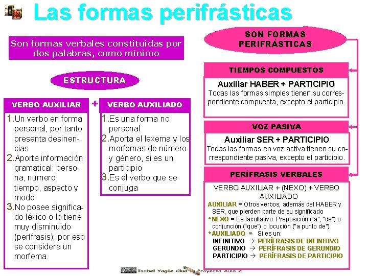 Las formas perifrásticas Son formas verbales constituidas por dos palabras, como mínimo ESTRUCTURA VERBO Las formas perifrásticas Son formas verbales constituidas por dos palabras, como mínimo ESTRUCTURA VERBO