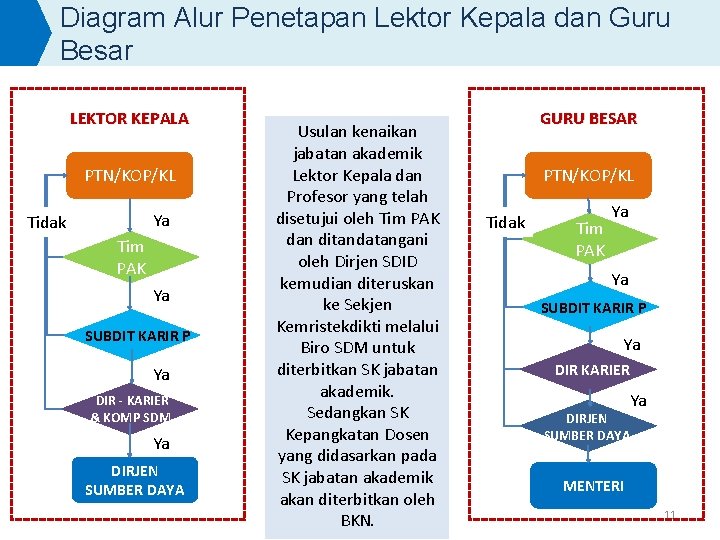 Diagram Alur Penetapan Lektor Kepala dan Guru Besar LEKTOR KEPALA PTN/KOP/KL Ya Tidak Tim