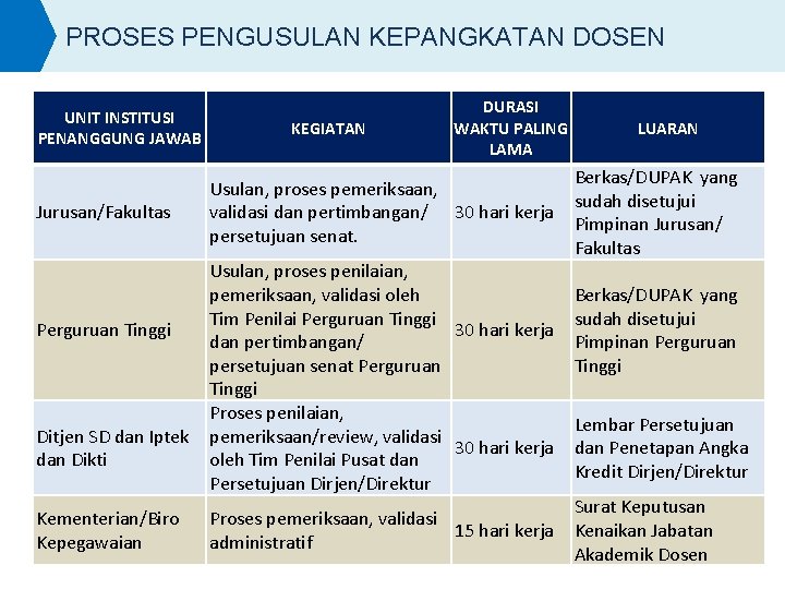 PROSES PENGUSULAN KEPANGKATAN DOSEN UNIT INSTITUSI PENANGGUNG JAWAB Jurusan/Fakultas Perguruan Tinggi Ditjen SD dan