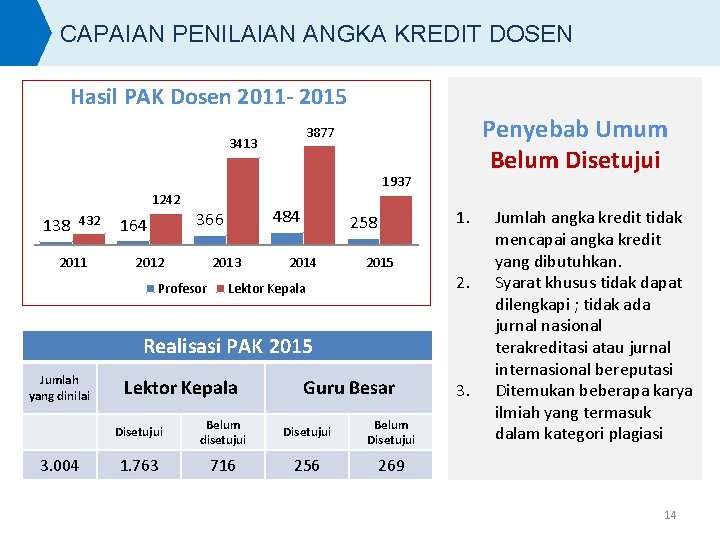 CAPAIAN PENILAIAN ANGKA KREDIT DOSEN Hasil PAK Dosen 2011 - 2015 Penyebab Umum Belum