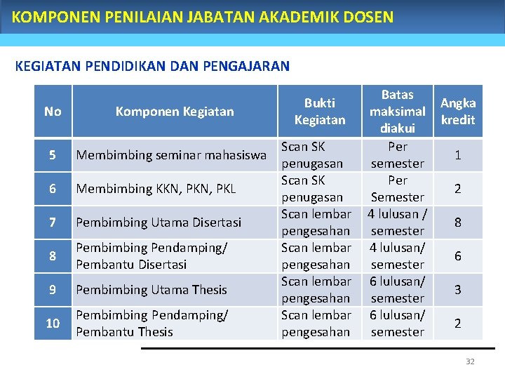 KOMPONEN PENILAIAN JABATAN AKADEMIK DOSEN KEGIATAN PENDIDIKAN DAN PENGAJARAN No Komponen Kegiatan 5 Membimbing