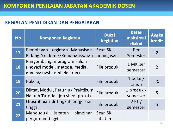 KOMPONEN PENILAIAN JABATAN AKADEMIK DOSEN KEGIATAN PENDIDIKAN DAN PENGAJARAN No 17 18 19 20