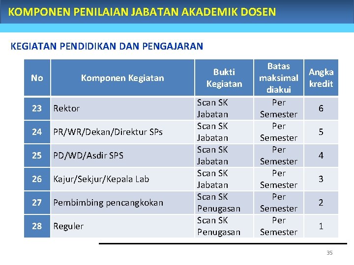 KOMPONEN PENILAIAN JABATAN AKADEMIK DOSEN KEGIATAN PENDIDIKAN DAN PENGAJARAN No Komponen Kegiatan 23 Rektor