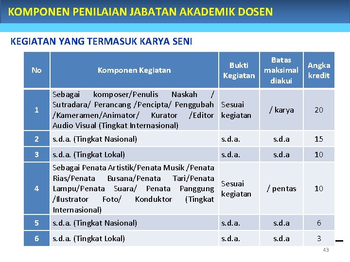 KOMPONEN PENILAIAN JABATAN AKADEMIK DOSEN KEGIATAN YANG TERMASUK KARYA SENI No Komponen Kegiatan Bukti