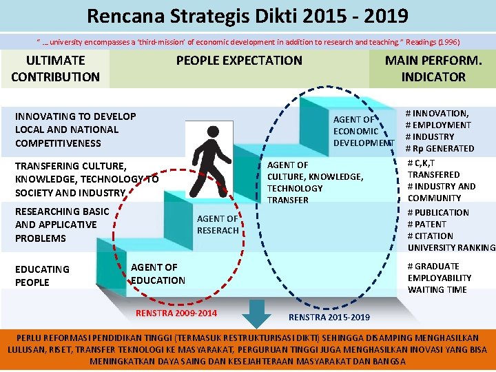 Rencana Strategis Dikti 2015 - 2019 “ …. university encompasses a ‘third-mission’ of economic