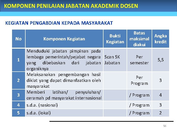 KOMPONEN PENILAIAN JABATAN AKADEMIK DOSEN KEGIATAN PENGABDIAN KEPADA MASYARAKAT No Komponen Kegiatan Bukti Kegiatan