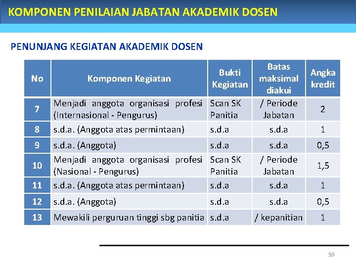 KOMPONEN PENILAIAN JABATAN AKADEMIK DOSEN PENUNJANG KEGIATAN AKADEMIK DOSEN Menjadi anggota organisasi profesi Scan