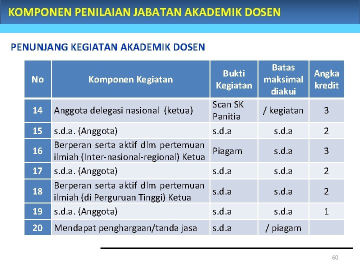 KOMPONEN PENILAIAN JABATAN AKADEMIK DOSEN PENUNJANG KEGIATAN AKADEMIK DOSEN No Komponen Kegiatan 14 Anggota