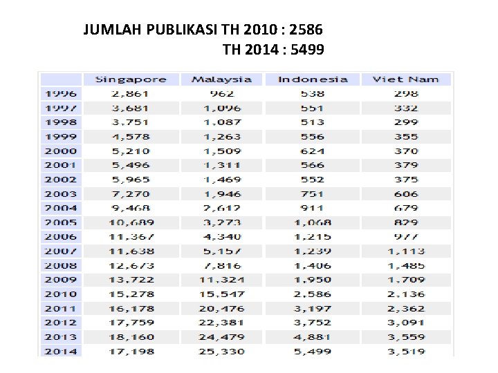 JUMLAH PUBLIKASI TH 2010 : 2586 TH 2014 : 5499 