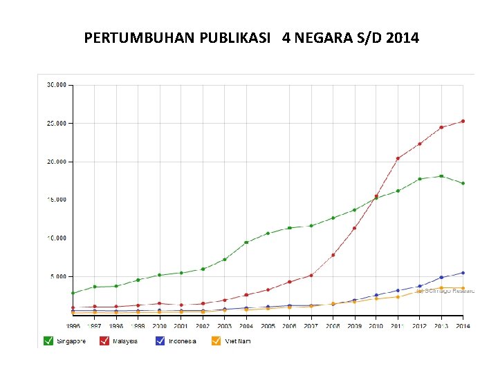 PERTUMBUHAN PUBLIKASI 4 NEGARA S/D 2014 